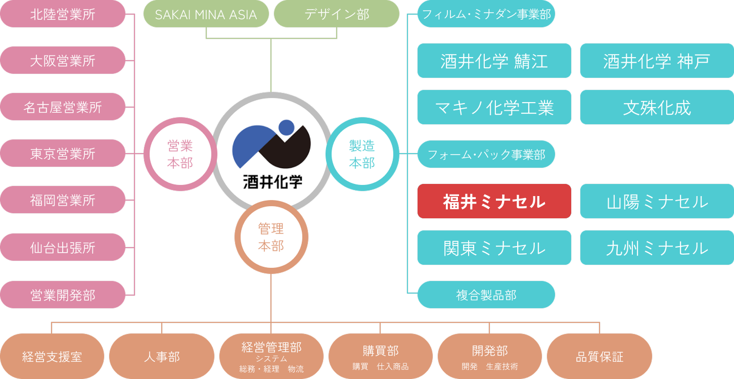 グループ組織体系図